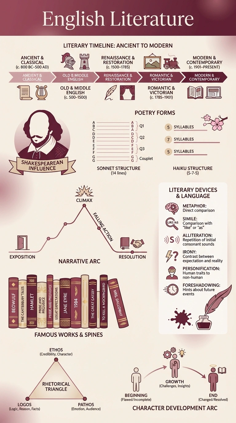 English Literature Infographic