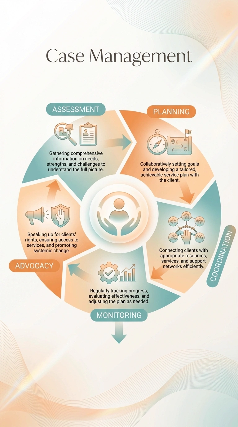 Case Management Infographic - Complete Visual Study Guide for Social Work