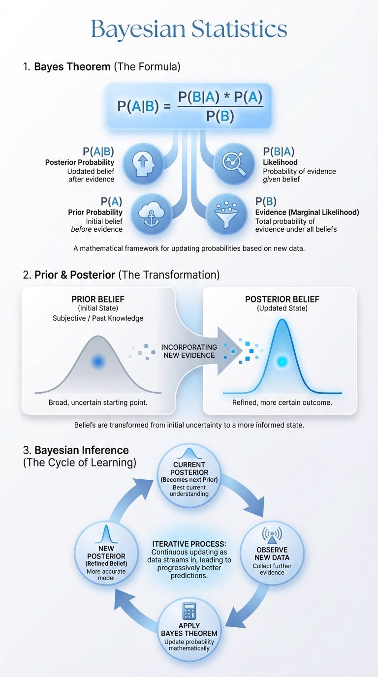 Bayesian Statistics Infographic - Complete Visual Study Guide for Statistics